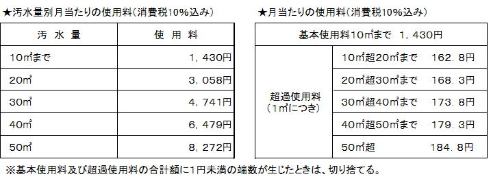 下水道使用料 下水道使用料