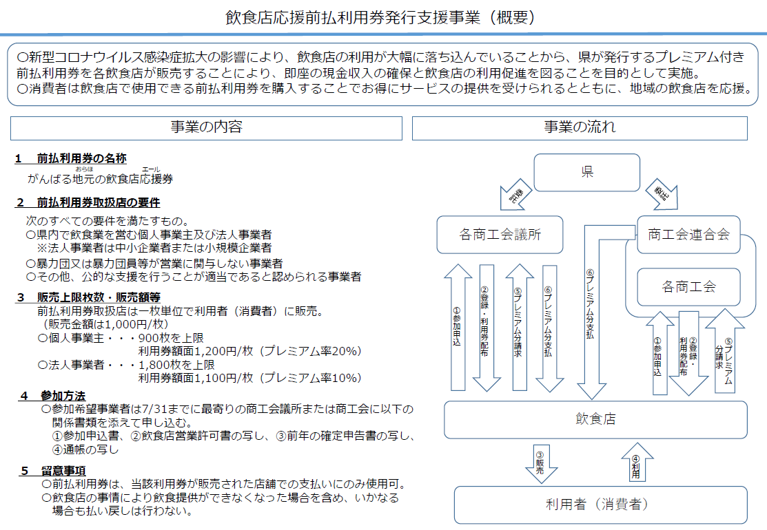 飲食店応援前払利用券発行支援事業概要.png 飲食店応援前払利用券発行支援事業概要.png