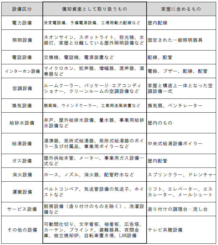 償却と家屋の区分.png 償却と家屋の区分.png