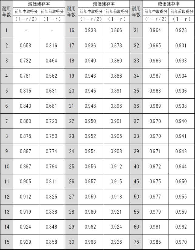 減価残存率表1.png 減価残存率表1.png